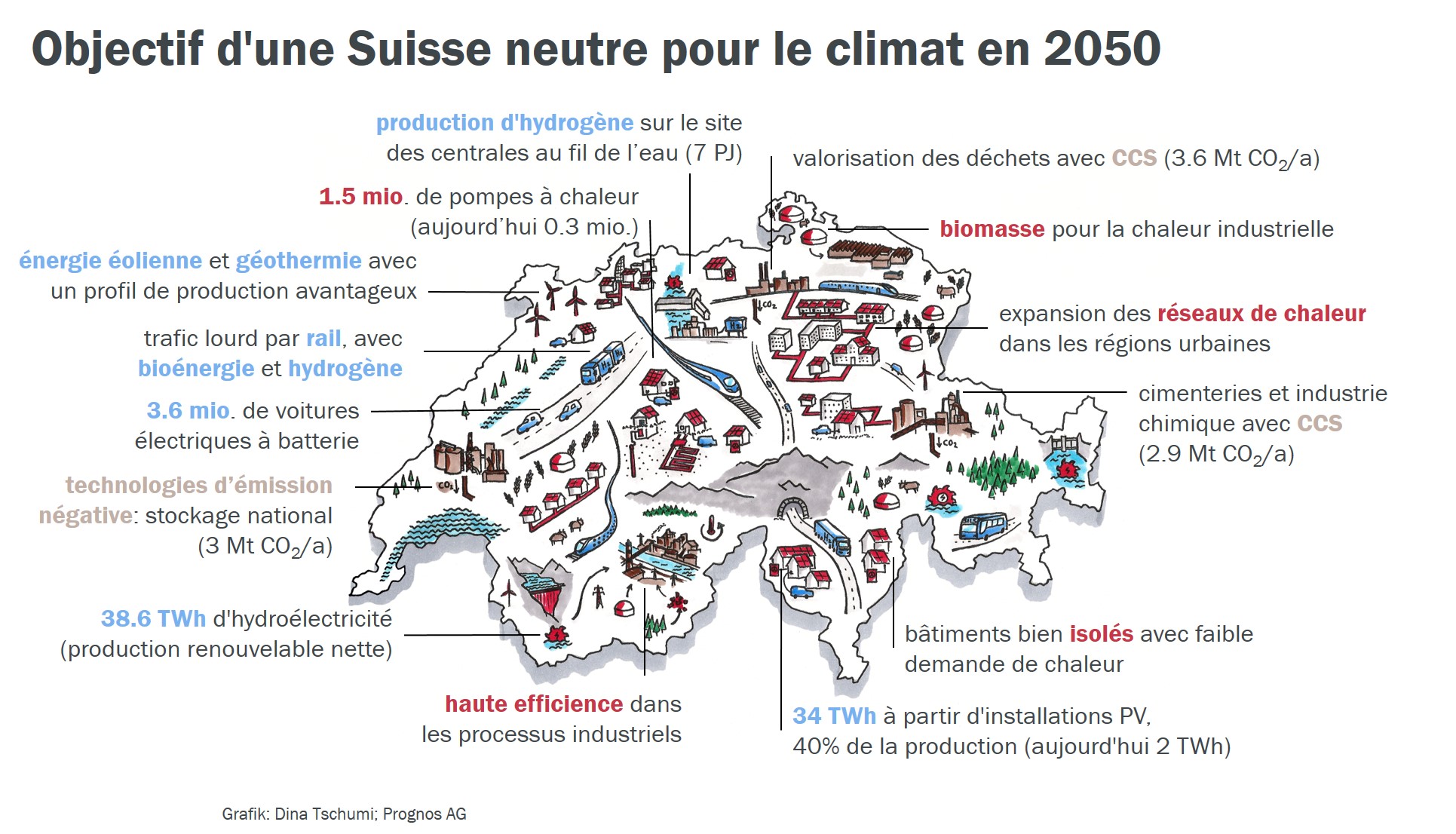 Zielbild klimaneutrale Schweiz 2050